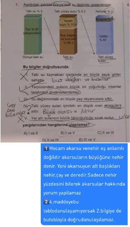 1.
4.
Aşağıdaki şekilde Dünya'daki su dağılımı gösterilmiştir.
Tatlı su % 3 Tatlı yüzey suyu % 0.3 Nehirler % 2
Batakdik % 31
Yeraltı
suyu % 31.4
Tuz % 97
(okyanuslar)
Buz dağlar
ve buzullar
% 68.3
Göller
% 87
Dünya'daki su
Tatlı su
Tatlı yüzey
sulari
Gay
Bu bilgiler doğrultusunda;
Tatlı su kaynakları içerisinde en büyük paya göller
sahiptir. buz daglari ve buzullar
Yeryüzündeki suların büyük bir çoğunluğu
insanlar
tarafından direk kullanılamaz.
I Su dağılımındaki en büyük pay okyanuslara aittir.
NOTO
Tatlı yüzey suları içindeki en düşük oran akarsulara
aittir.
Nehir
V. Yer altı sularının büyük bir çoğunluğu sıcak sudur. ulas
yargılarından hangilerine ulaşılamaz?
A) I ve II
B) I ve v
C) II ve III
D) Il ve IV
E) III ve v
Der
bilinmija
Büyük akarsu -
1 Hocam akarsu venehir eş anlamlı
değildir akarsuların büyüğüne nehir
denir. Yani akarsuyun alt başlıkları
nehir,çay ve deredir.Sadece nehir
yüzdesini bilerek akarsular hakkında
yorum yapilamaz
2 4.maddeyebu
tablodanulaşamıyorsak 2. bilgiye de
butabloyla doğrudanulaşılamaz.