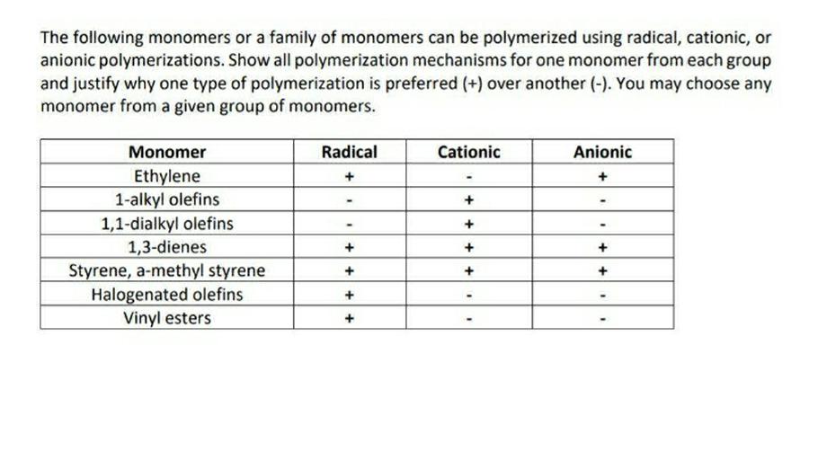The following monomers or a family of mono... Organic Chemistry