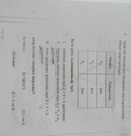 2. Aşağıdaki tabloda bazı halojenlerin oda koşullarındaki
fiziksel halleri verilmiştir.
Halojen
Fiziksel hali
X2
Kati
Y2
Sivi
Z
Gaz
Buna göre, bu halajonlar ile ilgili,
1. Aktiflikleri arasındaki ilişki Z > Y> X şeklindedir.
II. Kaynama noktaları arasındaki ilişki Z.>> Y2 > X2
şeklindedir.
III. Atom numaraları arasındaki ilişki X Y Z
şeklindedir.
yargılarından hangileri doğrudur?
A) Yalnız
B) Yalnız 11
C) I ve III
-D)
E) I, II ve II
1.E 2.0
