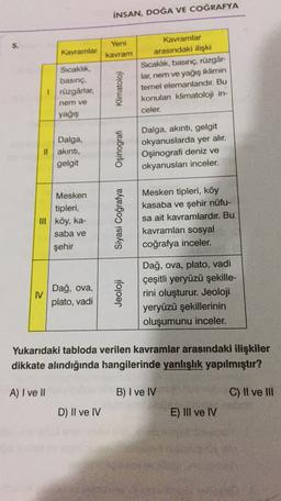 INSAN, DOĞA VE COĞRAFYA
5.
Kavramlar
Yeni
kavram
Sicaklik
basınç,
rüzgârlar,
nem ve
yağış
Klimatoloji
Kavramlar
arasındaki ilişki
Sıcaklık, basınç, rüzgâr-
lar, nem ve yağış iklimin
temel elemanlardır. Bu
konulan klimatoloji in-
celer.
Dalga,
II akinti,
ge