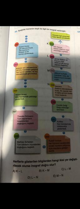 16. Aşağıda hücrenin keşfi ile ilgili bir inograf verilmiştir.
17
Hücreyle ilgili çalışmalar
halen devam etmektedir
K 2015
Robert Hooke
işik mikroskobuyla
şişe mantanni
inceledi ve ilk
hücreyi gözlemledir.
Aziz Sancar
Hasarlı DNA'nin nasıl
onarıldığını açıkladı.
Lp
James Watson ve
Francis Crick
DNA'nın çift sarmal
yapısını keşfettiler.
1674
Antonie van Leeuwenhock
1674'te mercekleri geliştirdi:
Tek hücreli canlıları, ilk kez
mikroskobuyla görüntüledi.
M 1958
Wilmunt ve Keith
Campbell, Dolly (k
kopya koyun) klonlan-
miştir.
N 1939
Siemens
Elektron mikroskobunu
buldu. Bu sayede hüc-
re daha ayrıntılı incele-
meye başlandı.
1833
Robert Brown
Bitki hücresinde çekirdeği
gözlemledi.
Tase
Comillo Golgi
Golgi cisimciğin
tanımladı.
1837
Theodor Schwann
Tüm hayvanların
hücerelerden
oluştuğunu keşfetti.
1857
Kolliker
Kan hücrelerinde
mitokondriyi
gözlemledi.
1838
1855
Mathias Scheiden
Tüm bitkilerin hücrelerden
oluştuğunu keşfetti.
Rudolf Virchow
Her hücrenin kendisinden
önceki hücrenin bölünme-
siyle meydana geldiğini
belirtti.
Harflerle gösterilen bilgilerden hangi ikisi yer değişti-
rilecek olursa inograf doğru olur?
A) K-L
B) K-M
C) L-M
D) L-N
E) M-N