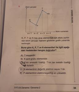 9.
Atom yarıçapı
T
N
YAYIN DENİZİ
K
P
Atom numarası
a + 1
a + 2a +3 a + 4
K, P, T ve N baş grup elementleri için atom numa-
rasi-atom yarıçapı ilişkisini gösteren grafik yukarıda
verilmiştir.
Buna göre K, P,T ve N elementleri ile ilgili aşağı-
daki ifadelerden hangisi doğrudur?
A) T soygazdır.
B) Kazot grubu elementidir.
K'nin ametalik özelliği, T'nin ise metalik özelliği
In fazladır.
D) N elementinin değerlik elektron sayısı 1'dir.
E) P elementinin elektronegatifliği en yüksektir.
TYT 5'li Deneme / Deneme-2
34