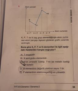 9.
Atom yarıçapı
T
N
YAYIN DENİZİ
K
P
Atom numarası
a + 1
a + 2a +3 a + 4
K, P, T ve N baş grup elementleri için atom numa-
rasi-atom yarıçapı ilişkisini gösteren grafik yukarıda
verilmiştir.
Buna göre K, P,T ve N elementleri ile ilgili aşağı-
daki ifadelerden hangisi doğrudur?
A) T soygazdır.
B) Kazot grubu elementidir.
K'nin ametalik özelliği, T'nin ise metalik özelliği
In fazladır.
D) N elementinin değerlik elektron sayısı 1'dir.
E) P elementinin elektronegatifliği en yüksektir.
TYT 5'li Deneme / Deneme-2
34
