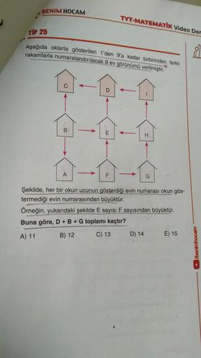 BENİM HOCAM
TYT-MATEMATİK Video Der
TIP 25
Aşağıda oklarla gösterilen 1'den 9'a kadar birbirinden farklı
rakamlarla numaralandırılacak 9 ev görünümü verilmiştir.
D
B
E
H
A
G
Şekilde, her bir okun ucunun gösterdiği evin numarası okun gös-
termediği evin num