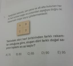 5. Asagidaki tabloda, yan yana ve alt alta bulunan her
iki harf soldan sağa ve yukandan aşağıya doğru iki
basamaklı doğal sayıyı göstermektedir.
A / B
C
D
Tablodaki dört harf birbirinden farklı rakam-
lar olduğuna göre, oluşan dört farklı doğal sa-
yının toplamı en az kaçtır?
A) 75
C) 85
B) 80
D) 90
E) 95
