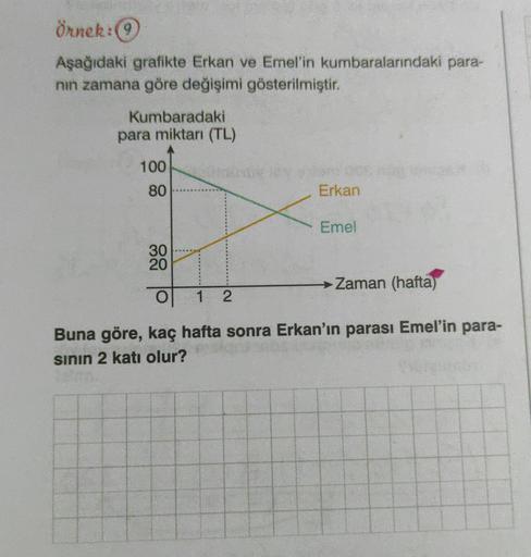 Örnek:
Aşağıdaki grafikte Erkan ve Emel'in kumbaralarındaki para-
nin zamana göre değişimi gösterilmiştir.
Kumbaradaki
para miktarı (TL)
100
80
Erkan
Emel
30
20
Zaman (hafta)
o
1 2
Buna göre, kaç hafta sonra Erkan'ın parası Emel'in para-
sinin 2 katı olur?