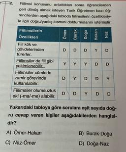 2.
Fiilimsi konusunu anlattıktan sonra öğrencilerden
geri dönüş almak isteyen Tarık Öğretmen bazı öğ-
rencilerden aşağıdaki tabloda fiilimsilerin özellikleriy-
le ilgili doğru/yanlış kısmını doldurmalarını istemiştir.
Fiilimsilerin
Özellikleri
Ömer
Burak
Doğa
Hakan
Naz
D D D
Y D
Y
Y
YD
D
Fiil kök ve
gövdelerinden
türerler.
Fiilimsiler de fiil
gibi
çekimlenebilir.
Fiilimsiler cümlede
zamir görevinde
kullanılabilir.
Fiilimsiler olumsuzluk
eki (-mal-me) alabilir.
DY
DDY
D
D
Y
D
D
Yukarıdaki tabloya göre sorulara eşit sayıda doğ-
ru cevap veren kişiler aşağıdakilerden hangisi-
dir?
A) Ömer-Hakan
C) Naz-Ömer
B) Burak-Doğa
D) Doğa-Naz