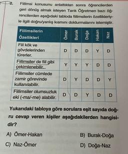 2.
Fiilimsi konusunu anlattıktan sonra öğrencilerden
geri dönüş almak isteyen Tarık Öğretmen bazı öğ-
rencilerden aşağıdaki tabloda fiilimsilerin özellikleriy-
le ilgili doğru/yanlış kısmını doldurmalarını istemiştir.
Fiilimsilerin
Özellikleri
Ömer
Burak
Doğa
Hakan
Naz
D D D
Y D
Y
Y
YD
D
Fiil kök ve
gövdelerinden
türerler.
Fiilimsiler de fiil
gibi
çekimlenebilir.
Fiilimsiler cümlede
zamir görevinde
kullanılabilir.
Fiilimsiler olumsuzluk
eki (-mal-me) alabilir.
DY
DDY
D
D
Y
D
D
Yukarıdaki tabloya göre sorulara eşit sayıda doğ-
ru cevap veren kişiler aşağıdakilerden hangisi-
dir?
A) Ömer-Hakan
C) Naz-Ömer
B) Burak-Doğa
D) Doğa-Naz
