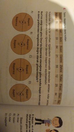 6. Tablo: Matematik dersi notları
Veli
Isimler
Ali
Avni
Suavi Cemre Zehra Tufan Fevzi Onur Nun
3
Notlar 70
52
33
84
21
55
12
25
44
?
Yukarıdaki tabloda bir sınıftaki öğrencilerin matematik dersinden aldıkları notlar yazmaka
Ortalamanın altıda kalan öğrenciler dersten başarısız sayılmaktadır.
Nuri'nin aldığı nota göre Onur'da başarısız olacağına göre sınıfın başarı durumu aşagı
ki daire grafikleriden hangisinde doğru olarak gösterilmiştir?
m
A)
B)
C)
Başarılı
D)
6 bayan ve 4 e
daha gelirse ras
duruma göre na
Başarısız
Başarılı
Başarısız
160
160
180°
144
200
2009
Başarısız
180°
216
Başarılı
Başarısız
Başarıl
Bayan olma ol
A) Artar
B) Azalir
C) Artar
D) Değişmez