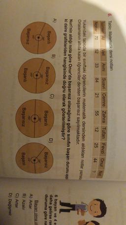 6. Tablo: Matematik dersi notları
Veli
Isimler
Ali
Avni
Suavi Cemre Zehra Tufan Fevzi Onur Nun
3
Notlar 70
52
33
84
21
55
12
25
44
?
Yukarıdaki tabloda bir sınıftaki öğrencilerin matematik dersinden aldıkları notlar yazmaka
Ortalamanın altıda kalan öğrenciler dersten başarısız sayılmaktadır.
Nuri'nin aldığı nota göre Onur'da başarısız olacağına göre sınıfın başarı durumu aşagı
ki daire grafikleriden hangisinde doğru olarak gösterilmiştir?
m
A)
B)
C)
Başarılı
D)
6 bayan ve 4 e
daha gelirse ras
duruma göre na
Başarısız
Başarılı
Başarısız
160
160
180°
144
200
2009
Başarısız
180°
216
Başarılı
Başarısız
Başarıl
Bayan olma ol
A) Artar
B) Azalir
C) Artar
D) Değişmez
