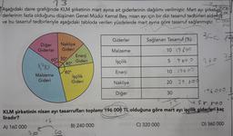tuo
13
Aşağıdaki daire grafiğinde KLM şirketinin mart ayına ait giderlerinin dağılımı verilmiştir. Mart ayı şirket gi-
derlerinin fazla olduğunu düşünen Genel Müdür Kemal Bey, nisan ayı için bir dizi tasarruf tedbirleri aldırmış
ve bu tasarruf tedbirleriyle aşağıdaki tabloda verilen yüzdelerde mart ayına göre tasarruf sağlanmıştır.
oc
€200
36c The
Giderler
Sağlanan Tasarruf (%)
Diğer
Giderler
Nakliye
Gideri
Enerji
Gideri
Malzeme
10 ) 9 (os
25
60° 50°
40°
İşçilik
5
980
260
120
Enerji
10 1960
Malzeme
Gideri
80°
İşçilik
Gideri
Nakliye
20 39.2009
Diğer
30
196.000.
58.800
KLM şirketinin nisan ayı tasarrufları toplam 196 000 TL olduğuna göre mart ayı işçilik giderleri kaç
liradır?
x 6
A) 160 000
B) 240 000
C) 320 000
D) 360 000
30 o