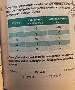 3. Yeryüzünden yükseldikçe, sicaklık her 100 metrede 0,5°C
azalır. Deniz seviyesine indirgenmiş sıcaklıklar bu ilkeden
yararlanılarak hesaplanmaktadır.
İndirgenmiş
sicaklik (°C)
Gerçek sıcaklık
(°C)
Merkez
-10
-5
1
-5
0
IU
4 4
15
III
8
IV
14
10
V
20
eth
Buna göre, yukarıdaki tabloda indirgenmiş ve gerçek
sıcaklıkları verilen merkezlerden hangilerinin yükseltisi
aynıdır?
SIN
gór
A) I ve II
C) II ve V
B) I ve III
D) III ve IV
E) IV ve V