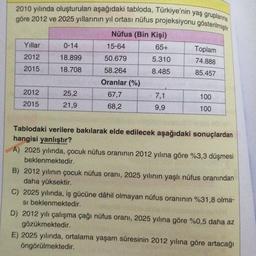 2010 yılında oluşturulan aşağıdaki tabloda, Türkiye'nin yaş gruplarına
göre 2012 ve 2025 yıllarının yıl ortası nüfus projeksiyonu gösterilmiştir
Nüfus (Bin Kişi)
Yillar 0-14
15-64
65+
2012
18.899
Toplam
74.888
50.679
5.310
2015
18.708
8.485
85.457
2012
58.264
Oranlar (%)
67,7
68,2
7,1
25,2
21,9
100
2015
9,9
100
Tablodaki verilere bakılarak elde edilecek aşağıdaki sonuçlardan
hangisi yanlıştır?
A) 2025 yılında, çocuk nüfus oranının 2012 yılına göre %3,3 düşmesi
beklenmektedir.
B) 2012 yılının çocuk nüfus oranı, 2025 yılının yaşlı nüfus oranından
daha yüksektir.
C) 2025 yılında, iş gücüne dâhil olmayan nüfus oranının %31,8 olma-
si beklenmektedir.
D) 2012 yılı çalışma çağı nüfus oranı, 2025 yılına göre %0,5 daha az
gözükmektedir.
E) 2025 yılında, ortalama yaşam süresinin 2012 yılına göre artacağı
öngörülmektedir.