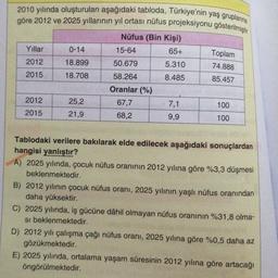 2010 yılında oluşturulan aşağıdaki tabloda, Türkiye'nin yaş gruplarına
göre 2012 ve 2025 yıllarının yıl ortası nüfus projeksiyonu gösterilmiştir
Nüfus (Bin Kişi)
Yillar 0-14
15-64
65+
2012
18.899
Toplam
74.888
50.679
5.310
2015
18.708
8.485
85.457
2012
58.264
Oranlar (%)
67,7
68,2
7,1
25,2
21,9
100
2015
9,9
100
Tablodaki verilere bakılarak elde edilecek aşağıdaki sonuçlardan
hangisi yanlıştır?
A) 2025 yılında, çocuk nüfus oranının 2012 yılına göre %3,3 düşmesi
beklenmektedir.
B) 2012 yılının çocuk nüfus oranı, 2025 yılının yaşlı nüfus oranından
daha yüksektir.
C) 2025 yılında, iş gücüne dâhil olmayan nüfus oranının %31,8 olma-
si beklenmektedir.
D) 2012 yılı çalışma çağı nüfus oranı, 2025 yılına göre %0,5 daha az
gözükmektedir.
E) 2025 yılında, ortalama yaşam süresinin 2012 yılına göre artacağı
öngörülmektedir.
