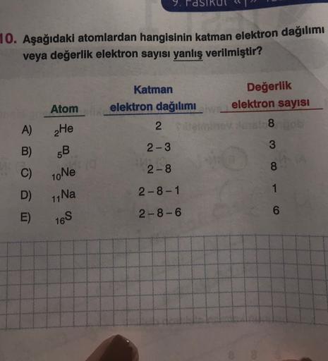 2.
10. Aşağıdaki atomlardan hangisinin katman elektron dağılımı
veya değerlik elektron sayısı yanlış verilmiştir?
Atom
Katman
Değerlik
elektron dağılımı elektron sayısı
2 Salle 8 bob
as
A)
He
3
B)
2-3
2-8
8
C)
C
5B
10 Ne
11 Na
165
2-8-1
1
D)
2-8-6
6
E)