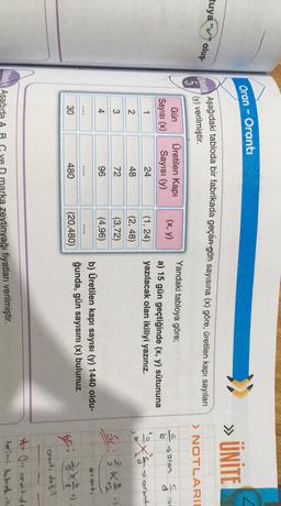 Oran - Oranti
» ÜNİTE
tuya
66
Aşağıdaki tabloda bir fabrikada geçen gün sayısına (x) göre, üretilen kapı sayıları
oluş-
(y) verilmiştir.
15
> NOTLARID
Gün
Sayısı (x)
Üretilen Kapi
Sayısı (y)
(x, y)
-Oton
Yandaki tabloya göre;
a) 15 gün geçtiğinde (x, y) sütununa
yazılacak olan ikiliyi yazınız.
U) O
b
1
24
ex's
->oront
2
48
2
(1, 24)
(2, 48)
(3,72)
(4,96)
3
72
6: 3
4
96
oranti
b) Üretilen kapı sayısı (y) 1440 oldu-
ğunda, gün sayısını (x) bulunuz.
30
480
(20,480)
sri
X-)
orant, degil
A Bir oratida
toimi bunde in
Plinlik Asağıda
marka zeytinyağı fiyatları verilmiştir.
