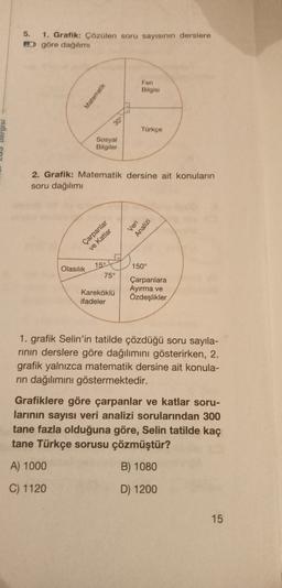 5.
1. Grafik: Çözülen soru sayısının derslere
T) göre dağılımı
Fen
Bilgisi
Matematik
30X
Türkçe
Sosyal
Bilgiler
2. Grafik: Matematik dersine ait konuların
soru dağılımı
Veri
Analizi
Çarpanlar
ve Katiar
Olasılık
75
150°
Çarpanlara
Ayırma ve
Özdeşlikler
Karekökla
ifadeler
1. grafik Selin'in tatilde çözdüğü soru sayıla-
rinin derslere göre dağılımını gösterirken, 2.
grafik yalnızca matematik dersine ait konula-
rin dağılımını göstermektedir.
Grafiklere göre çarpanlar ve katlar soru-
larının sayısı veri analizi sorularından 300
tane fazla olduğuna göre, Selin tatilde kaç
tane Türkçe sorusu çözmüştür?
A) 1000
B) 1080
C) 1120
D) 1200
15
