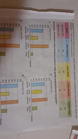 17. Asagidaki tabloda bir kırtasiyenin satisini yaptigi kitapların ali fiyatlan ve kitaplardan elde edilen klar oranian gos-
torimitir ( zarar anlamına gelmektedir)
Yardımcı Kitap
Kitap
Konu Anlatim
Soru Bankası
Konu Özeti
20
40
40
30
Als Fiyatı (TL)
20
30
-10
40
Kar orani (6)
Buna göre, kirtasiyenin satış fiyatlarını gösteren sütun grafiği aşağıdakilerden hangisidir?
A) Satış fiyat (TL)
B)
+ Satış fiyatı (TL)
48
48
44
42
44
42
36
36
28
28
26
24
26
Kitaplar
Kitaplar
24
0
Soru
Bankası Özetli Anlatımlı
Yardıncı
Kitap
Soru Konu Konu
Bankası Özetli Anlatimli
Yardimci
Kitap
Lil.nl
11
Satış fiyatı (TL)
Satış fiyatı (TL)
48
48
44
44
42
42
36
36
28
28
26
26
24
24
Kitaplar
