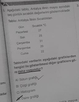 3.
1 Aşağıdaki tablo, Antalya ilinin mayıs ayındaki
beş günlük sıcaklık değerlerini göstermektedir.
Tablo: Antalya ilinin Sıcaklıkları
Gün
Sıcaklık °C
27
Pazartesi
25
Salt
31
Çarşamba
Perşembe
20
22
Cuma
Tablodaki verilerin aşağıdaki grafiklerden
hangisi ile gösterilmesi diğer grafiklere gö-
re daha uygundur?
smi
A) Sütun grafiği
B) Çizgi grafiği
C) Histogram
Daire grafiği
adar
inlik meyve
