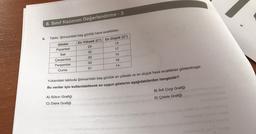 8. Sınıf Kazanım Değerlendirme - 3
8.
6.
Tablo: Şirince'deki beş günlük hava sıcaklıkları
Günler
Pazartesi
Salt
Çarşamba
Perşembe
Cuma
En Yüksek (Cº) En Düşük (Cº)
29
13
32
17
30
15
33
16
14
31
Yukandaki tabloda Şirince'deki beş günlük en yüksek ve en düşük hava sıcaklıkları gösterilmiştir.
Bu veriler için kullanılabilecek en uygun gösterim aşağıdakilerden hangisidir?
B) İkili Çizgi Grafiği
D) Çetele Grafiği
A) Sütun Grafiği
C) Daire Grafiği
Sabina
o com
mimo
COM