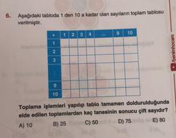 6.
a
Aşağıdaki tabloda 1 den 10 a kadar olan sayıların toplam tablosu
verilmiştir.
1
2 3 4
...
9
10
+ 1
2
/benimhocam
3
9
10
Toplama işlemleri yapılıp tablo tamamen doldurulduğunda
elde edilen toplamlardan kaç tanesinin sonucu çift sayıdır?
A) 10 B) 25 C) 50 D) 75
E) 80
NS