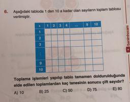 6.
a
Aşağıdaki tabloda 1 den 10 a kadar olan sayıların toplam tablosu
verilmiştir.
1
2 3 4
...
9
10
+ 1
2
/benimhocam
3
9
10
Toplama işlemleri yapılıp tablo tamamen doldurulduğunda
elde edilen toplamlardan kaç tanesinin sonucu çift sayıdır?
A) 10 B) 25 C) 50 D) 75
E) 80
NS
