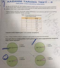 KAZANIM TARAMA TESTİ - 6
2.
VERİLERİN UYGUN ORAFİKLE GÖSTERİMİ
frekans sayımı denir. Frekans sayımında amaç belirli bir dilde yazılmış metinde belirli bir harfin, tüm
harflerin yüzde kaçını oluşturduğunu bulmaktır.
Yapılan frekans sayımları sonucunda Türkçe metinlerde en çok kullanılan yedi harf ve bu harflerin
kullanım sıklıkları aşağıdaki tabloda verilmiştir.
Tablo: Türkçe Metinlerde En Çok Kullanılan
7 Harfin Kullanım Sıklığı
Hart
Sıklığı
% 12
E
% 9
%8
% Sweden
70 yorum?
A
SO
2-180
sosu od
1
su
0
N
R
% 7
% 7
% 6
%5
360 X 480
ws
L
1
to
800
158
Yukarıda verilen bilgilere göre 1 ve 2. soruları cevaplayınız.
rosu
360 x
1. Onur, Türkçe harflerin kullanım sıklıklarını daire grafiği ile göstermek istemektedir.
Buna göre Onur'un çizdiği grafikte i harfini gösteren daire dilimi aşağıdakilerden hangisinde
doğru olarak verilmiştir?
A)
i Harfi
Diğerleri
i Harfi
Diğerleri
355°
350°
25705
20
ogo
ng
Harfi
Diğerleri
i Harfi
Diğerleri
333
342
