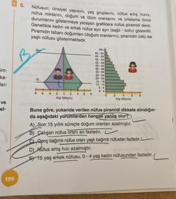 5.
Nüfusun; cinsiyet yapısını, yaş gruplarını, nüfus artış hızını,
nüfus miktarını, doğum ve ölüm oranlarını ve ortalama ömür
durumlarını göstermeye yarayan grafiklere nüfus piramidi denir.
Genellikle kadın ve erkek nüfus ayrı ayrı (sağlı - sollu) gösterilir.
Piramidin tabanı doğumları (doğum oranlarını), piramidin üstü ise
yaşlı nüfusu göstermektedir.
65+
im-
ka-
ları
65+
60 - 64
55-59
50 - 54
45 - 49
40-44
35-39
30-34
25 - 24
20 - 24
15 - 19
10 - 14
5 - 9
0-4
0
15
8 6
8
4 2 0 2 4 6
Kişi (Milyon)
8
2 4 6
Kişi (Milyon)
ve
el-
Buna göre, yukarıda verilen nüfus piramidi dikkate alındığın-
da aşağıdaki yorumlardan hangisi yanlış olur?
A) Son 15 yıllık süreçte doğum oranları azalmıştır.
B) Çalışan nüfus oranı en fazladır.
C Genç bağımlı nüfus oranı yaşlı bağımlı nüfustan fazladır.L
D) Nüfus artış hızı azalmıştır.
E) 15 yaş erkek nüfusu, 0 - 4 yaş kadın nüfusundan fazladır.
139