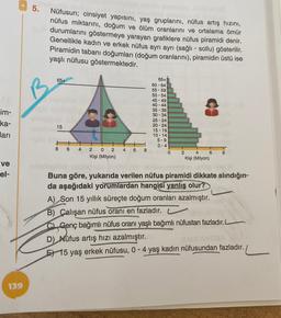 5.
Nüfusun; cinsiyet yapısını, yaş gruplarını, nüfus artış hızını,
nüfus miktarını, doğum ve ölüm oranlarını ve ortalama ömür
durumlarını göstermeye yarayan grafiklere nüfus piramidi denir.
Genellikle kadın ve erkek nüfus ayrı ayrı (sağlı - sollu) gösterilir.
Piramidin tabanı doğumları (doğum oranlarını), piramidin üstü ise
yaşlı nüfusu göstermektedir.
65+
im-
ka-
ları
65+
60 - 64
55-59
50 - 54
45 - 49
40-44
35-39
30-34
25 - 24
20 - 24
15 - 19
10 - 14
5 - 9
0-4
0
15
8 6
8
4 2 0 2 4 6
Kişi (Milyon)
8
2 4 6
Kişi (Milyon)
ve
el-
Buna göre, yukarıda verilen nüfus piramidi dikkate alındığın-
da aşağıdaki yorumlardan hangisi yanlış olur?
A) Son 15 yıllık süreçte doğum oranları azalmıştır.
B) Çalışan nüfus oranı en fazladır.
C Genç bağımlı nüfus oranı yaşlı bağımlı nüfustan fazladır.L
D) Nüfus artış hızı azalmıştır.
E) 15 yaş erkek nüfusu, 0 - 4 yaş kadın nüfusundan fazladır.
139
