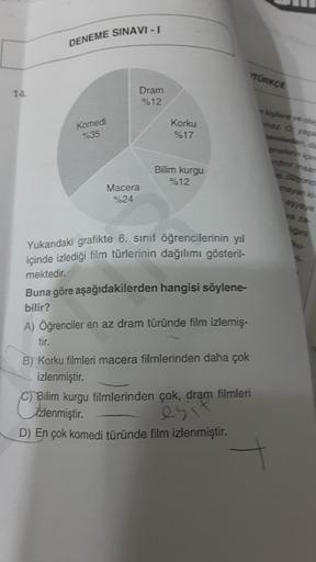 DENEME SINAVI - 1
TÜRKÇE
14.
Dram
%12
kiplere ve ola
maz. O,
yaşa
Komedi
%35
Korku
%17
Bilim kurgu
%12
melerin
için
ndir insan
2.0 und
mayark-
eşyaya
va za-
Macera
%24
gune
Yukarıdaki grafikte 6. sınıf öğrencilerinin yıl
içinde izlediği film türlerinin dağ