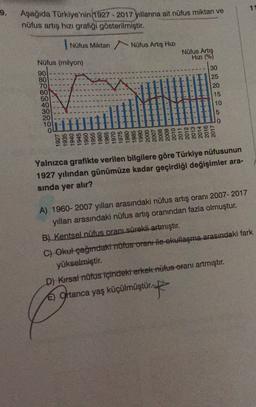 1
9.
Aşağıda Türkiye'nin 1927 - 2017 yıllarına ait nüfus miktarı ve
nüfus artış hızı grafiği gösterilmiştir.
Nütus Miktar Nüfus artış Hızı
Nüfus Artiş
Hizi (%)
Nüfus (milyon)
90
80
70
60
50
40
30
20
10
0
TELEE
1975
1980
1985
1990
2000
2007
30
25
20
15
10
5
TIL
IGDAL 6002
LO2
1970 TL
2014 LLORE
10
1935 :
1927
1940-
1945
1950 -
1955
ogel
1965
2008
2011
2016
2017
2012
2013
Yalnızca grafikte verilen bilgilere göre Türkiye nüfusunun
1927 yılından günümüze kadar geçirdiği değişimler ara-
sında yer alır?
A) 1960-2007 yılları arasındaki nüfus artış oranı 2007-2017
yılları arasındaki nüfus artış oranından fazla olmuştur.
B) Kentsel nüfus oranı sürekli artmıştır.
C) Okul çağındakt nüfus orantile okullaşma arasındaki fark
yükselmiştir.
D) Kırsal nüfus içindeki erkek nüfus oranı artmıştır.
E) Ortanca yaş küçülmüştür.
türk