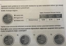 1.
Aşağıdaki daire grafiğinde bir mühendislik fakültesinin üç farklı mühendislik bölümü için alacağı
öğrencilerin kontenjan dağılımi gösterilmiştir.
Grafik: Kontenjan Dağılımı
Tablo: Kontenjan Doluluk Oranları
Jeoloji müh.
Makine Inşaat Jeoloji
Inşaat müh.
Müh. Müh. Müh.
Makine müh.
Doluluk Oranı % 80 % 72 % 48
125° 135
Yapılan sınav sonucunda bölümlerin kontenjan doluluk oranları yukarıdaki tabloda verilmiştir.
Buna göre sınav sonucunda kayıt yaptıran öğrencilerin dağılımları aşağıdaki daire grafikle-
rinden hangisinde doğru verilmiştir?
A)
B)
D)
C)
100
120° 450
1609
23 162
800
160
