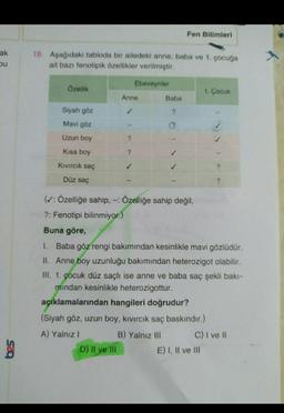 Fen Bilimleri
ak
18. Aşağıdaki tabloda bir ailedeki anne, baba ve 1 çocuğa
ait bazı fenotipik özellikler verilmiştir.
bu
Ebeveynler
Özellik
1. Çocuk
Anne
Baba
Siyah göz
Mavi göz
Uzun boy
Kısa boy
?
Kivircik saç
2
Düz saç
?
(v: Özelliğe sahip. - Özelliğe sahip değil,
?: Fenotipi bilinmiyor.)
Buna göre,
1. Baba göz rengi bakımından kesinlikle mavi gözlüdür.
II. Anne boy uzunluğu bakımından heterozigot olabilir.
III. 1. çocuk düz saçlı ise anne ve baba saç şekli bakı-
mindan kesinlikle heterozigottur.
açıklamalarından hangileri doğrudur?
(Siyah göz, uzun boy, kivircik saç baskındır.)
A) Yalnız! B) Yalnız III C) I ve 11
D) II ve III
E) I, II ve III
