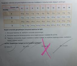 Aşağıdaki tabloda kimyasal tepkime sırasında maddelerin miktarlarındaki değişim verilmiştir.
Zaman (dk)
0
2
4
8
6
10
18
12
14
16
Madde
A
10 g
89
79
g
LO
g
4g
3 g
og
og
2 g
1 g
Og
B.
1 g
1,6 g
1,8 g 2,5 g
3g
3,5 g
5g
5 g
49
C
30 g
28 g
25 g
21 g
16 g
14 g
1