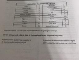 8.
2
17
29
1
27
1. MECLİSTEKİ MİLLETVEKİLLERİ DAĞILIMI
Asker
60
Mühendis
Yüksek Memur
38
Hakim ve Savcı
Yönetici
44
Avukat
Diplomat
2
İşçi
Belediye Başkanı
7
Diğer Memur
Üniversite Hocası
4
Çiftçi
Öğretmen
13
Tüccar
Bankaci
3
Din Adami
Gazeteci
11
Aşiret Reisi
Doktor
16
Mesleği Bilinmeyen
42
36
49
5
31
Yukarıda 23 Nisan 1920'de açılan Büyük Millet Meclisi ile ilgili bilgiler verilmiştir.
Verilen tablodan yola çıkarak BMM ile ilgili aşağıdakilerden hangisine ulaşılabilir?
A) Farklı meslek gruplarından oluştuğuna
C) Kurucu meclis niteliği taşıdığına
B) Meclis hükümeti sistemini benimsediğine
D) Siyasi partileri bünyesinde barındırdığına
