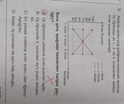 3. Aşağıda verilen çizgi grafiğinde matematik dersinde
üç öğrenciye ait 1., 2. ve 3. sınavlardan aldıkları
sınav puanları verilmiştir.
A Sınav Puanları
= Sare
= Aytuğ
= Kader
100
90
80
70
60+
50
40
1. Sınav 2. Sınav 3. Sınav
Sınav
Numarası
Buna göre, aşağıdaki ifadelerden hangisi yan-
lıştır?
x
A) Üç öğrencinin ortalama sınav puanları eşittir.
B) Üç öğrencide 2. sınavdan aynı puanı almışlar-
dır.
C) En yüksek ortalama sınav puanı olan öğrenci
Aytuğ'dur.
D) Kader, üç sınavdan da aynı notu almıştır.