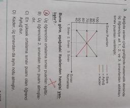 3. Aşağıda verilen çizgi grafiğinde matematik dersinde
üç öğrenciye ait 1., 2. ve 3. sınavlardan aldıkları
sınav puanları verilmiştir.
A Sınav Puanları
= Sare
= Aytuğ
= Kader
100
90
80
70
60+
50
40
1. Sınav 2. Sınav 3. Sınav
Sınav
Numarası
Buna göre, aşağıdaki ifadelerden hangisi yan-
lıştır?
x
A) Üç öğrencinin ortalama sınav puanları eşittir.
B) Üç öğrencide 2. sınavdan aynı puanı almışlar-
dır.
C) En yüksek ortalama sınav puanı olan öğrenci
Aytuğ'dur.
D) Kader, üç sınavdan da aynı notu almıştır.
