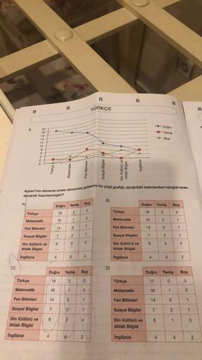 B
B
B
B
TÜRKÇE
B
B
3.
Doğru
Yanlış
Boş
20
18
16
14
12
10
8
6
4
2
0
Türkçe
Matematik
Fen Bilimleri
Sosyal Bilgiler
Din Kültürü ve
Ahlak Bilgisi
Ingilizce
Ayperi'nin deneme sınavı sonucunu gösteren bu çizgi grafiği, aşağıdaki tablolardan hangisi esas
alınara