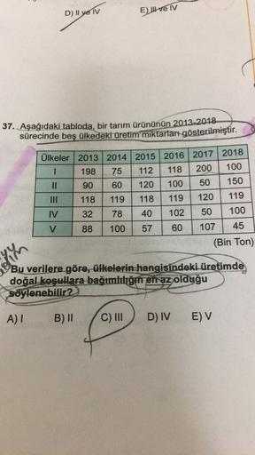 D) II ve IV
E) II ve IV
37. Aşağıdaki tabloda, bir tarım ürününün 2013-2018-
sürecinde beş ülkedekl üretim miktarları gösterilmiştir.
Ülkeler 2013 2014 2015 2016 2017 2018
1 198 75 112
118 200 100
II 90 60
120 100 50 150
118 119 118 119
120 119
IV 32 78 40 102 50
100
V
88
100
57
60
107
45
wo
(Bin Ton)
Bu verilere göre, ülkelerin hangisindeki üretimde
doğal koşullara bağımlılığın en az olduğu
söylenebilir?
A)!
B) II
C) III
D) IV
EV