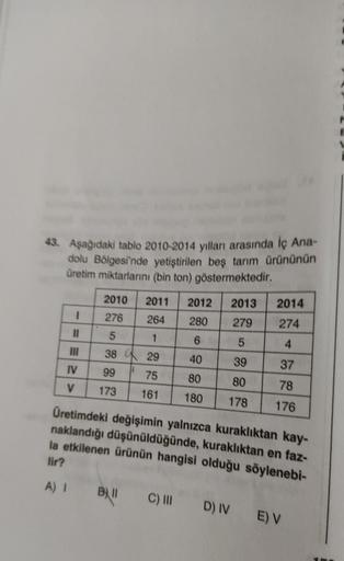 43. Aşağıdaki tablo 2010-2014 yılları arasında iç Ana-
dolu Bölgesi'nde yetiştirilen beş tarım ürününün
üretim miktarlarını (bin ton) göstermektedir
.
2010
2012
2013
2014
1
2011
264
276
280
279
274
II
5
1
6
5
4
III
38
29
40
39
IV
37
99
1
75
80
80
V
78
173
161
180
178
176
Üretimdeki değişimin yalnızca kuraklıktan kay-
naklandığı düşünüldüğünde, kuraklıktan en faz-
la etkilenen ürünün hangisi olduğu söylenebi-
lir?
A)!
B"
C) III
D) IV E) V