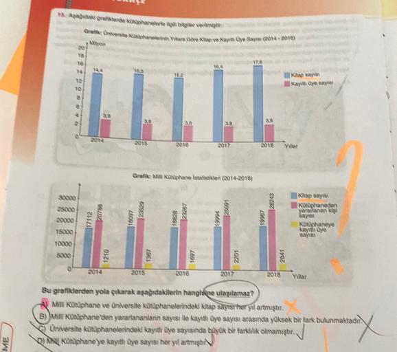 18. Asadaki graliklerde kongphanelerte voli bilgiler verilmiştir
Gink Undershe mutashankarnir Wiara Goie krap wa Kayan lhe Sayıs (2014-2018)
Milyon
20
18
18
18,4
183
Kitap sayıs
Rayth üye sayısı
38
39
3,8
20N
2015
2018
2017
2018
Villar
Grafik: Mali Kutuphane İstatistikleri (2014-2018)
30000
25000
28213
23529
18097
L6052
ZL12
23287
20000
evaa:
Kitap sayisi
Rataphaneden
yararlanan kişi
sayıs
Kütüphaneye
kayith dye
sayisi
L9661
15000
10000
5000
1210
1367
1897
2201
2241
2014
2015
2016
2017
2018
Yillar
Bu grafiklerden yola çıkarak aşağıdakilerin hangisine ulaşılamaz?
Milli Kütüphane ve üniversite kütüphanelerindeki kitap sayısı her yıl artmuster.
B) Milli Kütüphane'den yararlananlann sayısı ile kayıth üye sayısı arasında yüksek bir fark bulunmaktadır.
C) Universite kutuphanelerindeki kaydı Üye sayısında büyük bir farklılık olmamıştır.)
Din Kütüphaneye kayıth Üye sayısı her yıl artmıştır