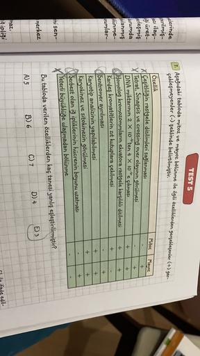 TEST 5
******
7.
Aşağıdaki tabloda mitoz ve mayoz bölünme ile ilgili özelliklerden gerçekleşenler (+) ger-
çekleşmeyenler (-) şeklinde belirtilmiştir.
Lelerinde
Herilmiş
bazı ilaç
liği üret-
Mitoz
Mayoz
e
+
erleşmiş
durumda
wulanmış
ölünme-
orumlar-
+ +
Öz