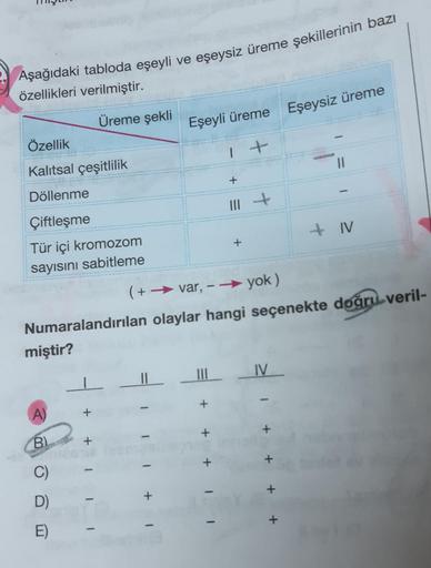 TIIL
eşeysiz üreme şekillerinin bazı
Aşağıdaki tabloda eşeyli ve eşeysiz üreme şe
özellikleri verilmiştir.
Eşeyli üreme Eşeysiz üreme
Üreme şekli
Özellik
Kalıtsal çeşitlilik
It
+
Döllenme
=
Çiftleşme
+N
+
Tür içi kromozom
sayısını sabitleme
( + - var, - →y