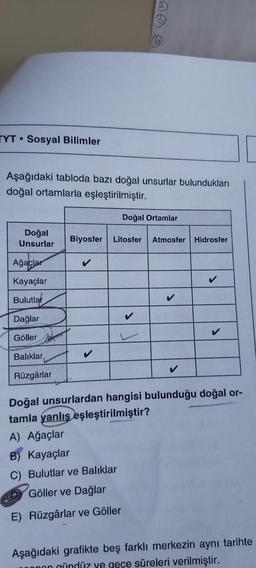 TYT Sosyal Bilimler
Aşağıdaki tabloda bazı doğal unsurlar bulundukları
doğal ortamlarla eşleştirilmiştir.
Doğal Ortamlar
Doğal
Unsurlar
Biyosfer Litosfer
Atmosfer
Hidrosfer
Ağaçlar
Kayaçlar
Bulutlar
Dağlar
Göller
Balıklar
Rüzgârlar
Doğal unsurlardan hangisi bulunduğu doğal or-
tamla yanlış eşleştirilmiştir?
A) Ağaçlar
B) Kayaçlar
C) Bulutlar ve Balıklar
Göller ve Dağlar
E) Rüzgârlar ve Göller
Aşağıdaki grafikte beş farklı merkezin aynı tarihte
on gündüz ye gęce süreleri verilmiştir.
