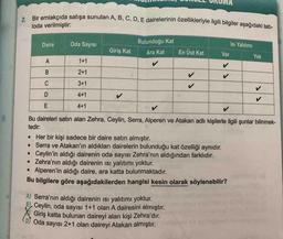 2. Bir emlakçıda satışa sunulan A, B, C, D, E dairelerinin özellikleriyle ilgili bilgiler aşağıdaki tab-
loda verilmiştir:
Oda Sayısı
Bulunduğu Kat
Isı Yalıtımı
Daire
Giriş Kat
Ara Kat
En Üst Kat
Var
Yok
A
1+1
2+1
C
3+1
4+1
4+1
Bu daireleri satın alan Zehra, Ceylin, Serra, Alperen ve Atakan adlı kişilerle ilgili şunlar bilinmek-
tedir:
• Her bir kişi sadece bir daire satın almıştır.
• Serra ve Atakan'ın aldıkları dairelerin bulunduğu kat özelliği aynıdır.
• Ceylin'in aldığı dairenin oda sayısı Zehra'nın aldığından farklıdır.
• Zehra'nın aldığı dairenin ısı yalıtımı yoktur.
Alperen'in aldığı daire, ara katta bulunmaktadır.
Bu bilgilere göre aşağıdakilerden hangisi kesin olarak söylenebilir?
A) Serra'nın aldığı dairenin ısı yalıtımı yoktur.
, Ceylin, oda sayısı 1+1 olan A dairesini almıştır.
Giriş katta bulunan daireyi alan kişi Zehra'dır.
Oda sayısı 2+1 olan daireyi Atakan almıştır.