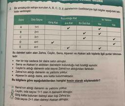 2. Bir emlakçıda satışa sunulan A, B, C, D, E dairelerinin özellikleriyle ilgili bilgiler aşağıdaki tab-
loda verilmiştir:
Oda Sayısı
Bulunduğu Kat
Isı Yalıtımı
Daire
Giriş Kat
Ara Kat
En Üst Kat
Var
Yok
A
1+1
2+1
C
3+1
4+1
4+1
Bu daireleri satın alan Zehra, Ceylin, Serra, Alperen ve Atakan adlı kişilerle ilgili şunlar bilinmek-
tedir:
• Her bir kişi sadece bir daire satın almıştır.
• Serra ve Atakan'ın aldıkları dairelerin bulunduğu kat özelliği aynıdır.
• Ceylin'in aldığı dairenin oda sayısı Zehra'nın aldığından farklıdır.
• Zehra'nın aldığı dairenin ısı yalıtımı yoktur.
Alperen'in aldığı daire, ara katta bulunmaktadır.
Bu bilgilere göre aşağıdakilerden hangisi kesin olarak söylenebilir?
A) Serra'nın aldığı dairenin ısı yalıtımı yoktur.
, Ceylin, oda sayısı 1+1 olan A dairesini almıştır.
Giriş katta bulunan daireyi alan kişi Zehra'dır.
Oda sayısı 2+1 olan daireyi Atakan almıştır.
