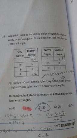 24. Aşağıdaki tabloda bir kafeye giden müşterilerin içtikle-
ri çay ve kahve sayıları ile bu içecekleri içen müşteri sa
26.
yıları verilmiştir.
Çay
Sayısı
Müşteri
Sayısı
Kahve Müşteri
Sayısı Sayısı
a u
1
ch
1
2
5
2
2
3
1
3
2
4
b1
xat lesbtattato
Bu kafede müşteri başına içilen çay ortalamasi 2 olup,
müşteri başına içilen kahve ortalamasına eşittir.
Buna göre, bu kafede içilen çay ve kahve sayısı top-
lamı en az kaçtır?
E) 24
A) 48
B) 32
C) 30
10+ 6+ubta =
atbit
D) 28
C+4+3.
c+3
€12-20+6
TYT DENEMESİ
c=1