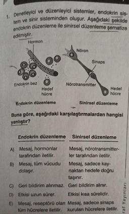 1. Denetleyici ve düzenleyici sistemler, endokrin sis-
tem ve sinir sisteminden oluşur. Aşağıdaki şekilde
endokrin düzenleme ile sinirsel düzenleme şematize
edilmiştir.
Hormon
Nöron
Sinaps
Endokrin bez
Nörotransmitter
Hedef
hücre
Hedef
hücre
Endokrin düzenleme
Sinirsel düzenleme
Buna göre, aşağıdaki karşılaştırmalardan hangisi
yanlıştır?
Endokrin düzenleme
Sinirsel düzenleme
A) Mesaj, hormonlar Mesaj, nörotransmitter-
tarafından iletilir. ler tarafından iletilir.
B) Mesaj, tüm vücudu Mesaj, sadece kay-
dolaşır.
naktan hedefe doğru
taşınır.
c) Geri bildirim alınmaz. Geri bildirim alınır.
D) Etkisi uzun sürer. Etkisi kısa sürelidir.
E) Mesaj, reseptörü olan Mesaj, sadece sinaps
tüm hücrelere iletilir. kurulan hücrelere iletilir.
traf Yayınları
