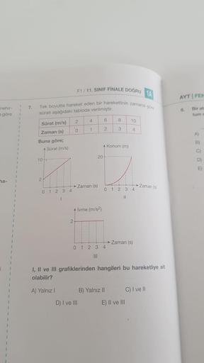 F1 /11. SINIF FİNALE DOĞRU
Tek boyutta hareket eden bir hareketlinin zamana göre
1A
AYT | FEN
7.
1
nehir-
göre
sürati aşağıdaki tabloda verilmiştir.
Bir at
tum
1
1
1
1
2
4
6
8
10
Sürat (m/s)
Zaman (s)
0
1
2
3
4
1
Buna göre;
ASürat (m/s)
A Konum (m)
1
1
20
