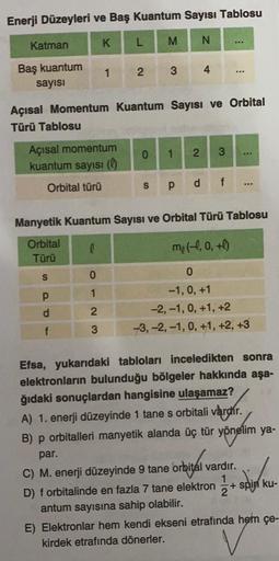 Enerji Düzeyleri ve Baş Kuantum Sayısı Tablosu
K
Katman
L
M
N
1
2
3
Baş kuantum
sayısı
4
Açısal Momentum Kuantum Sayısı ve Orbital
Türü Tablosu
0
1
2.
Açısal momentum
kuantum sayısı (0
3
f
..
Orbital türü
S
pd
Manyetik Kuantum Sayısı ve Orbital Türü Tablos